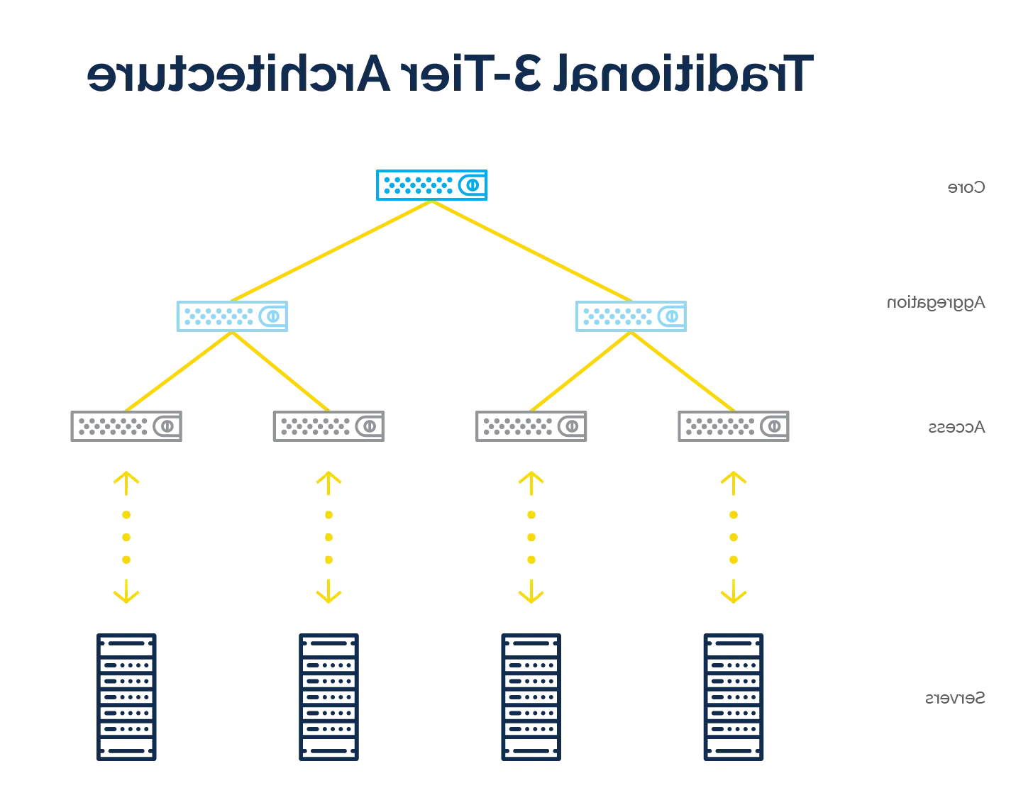 networking in data center three tier architecture